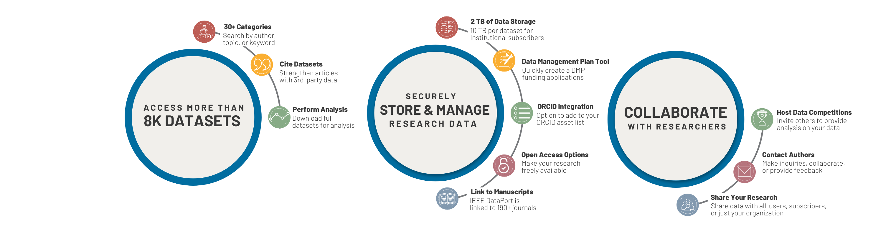 Why IEE DataPort - Access Datasets, Store and Manage, Collaborate