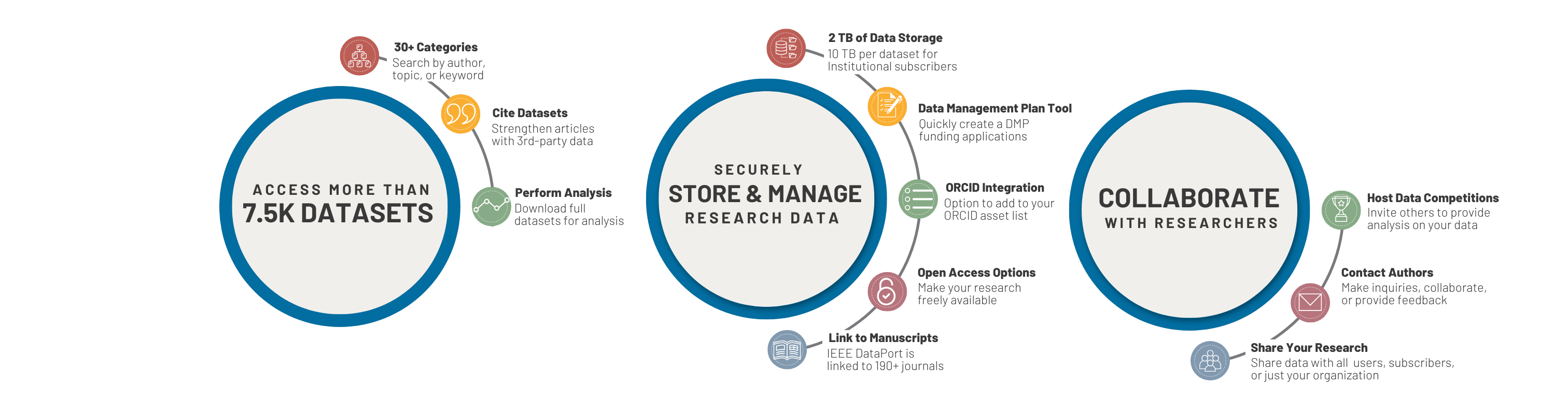 Why IEE DataPort - Access Datasets, Store and Manage, Collaborate