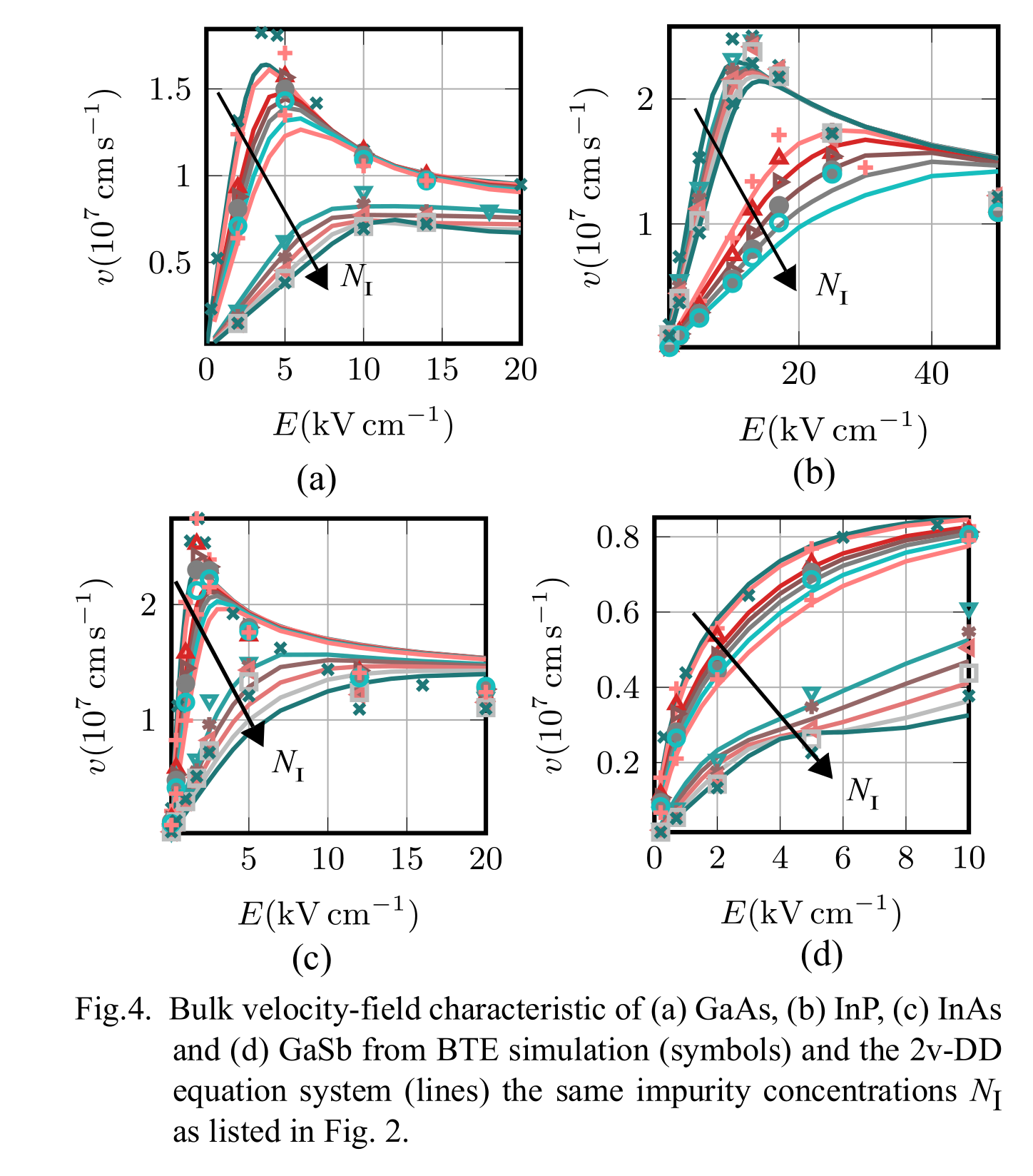 Bulk Velocity Field Characteristics Of Gaas Inp Inas And Gasb For Several Doping Concentrations At 300k Ieee Dataport