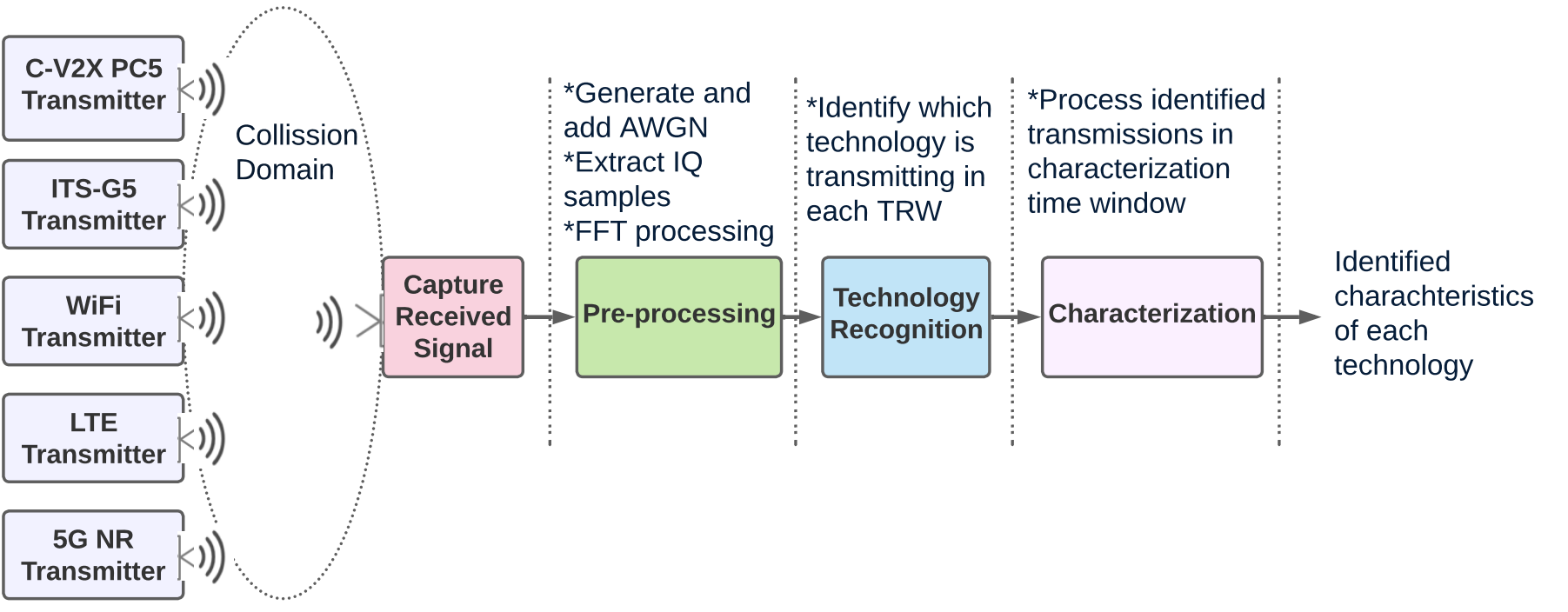 Dataset: IQ Samples Of LTE, 5G NR, Wi-Fi, ITS-G5, And C-V2X, 42% OFF