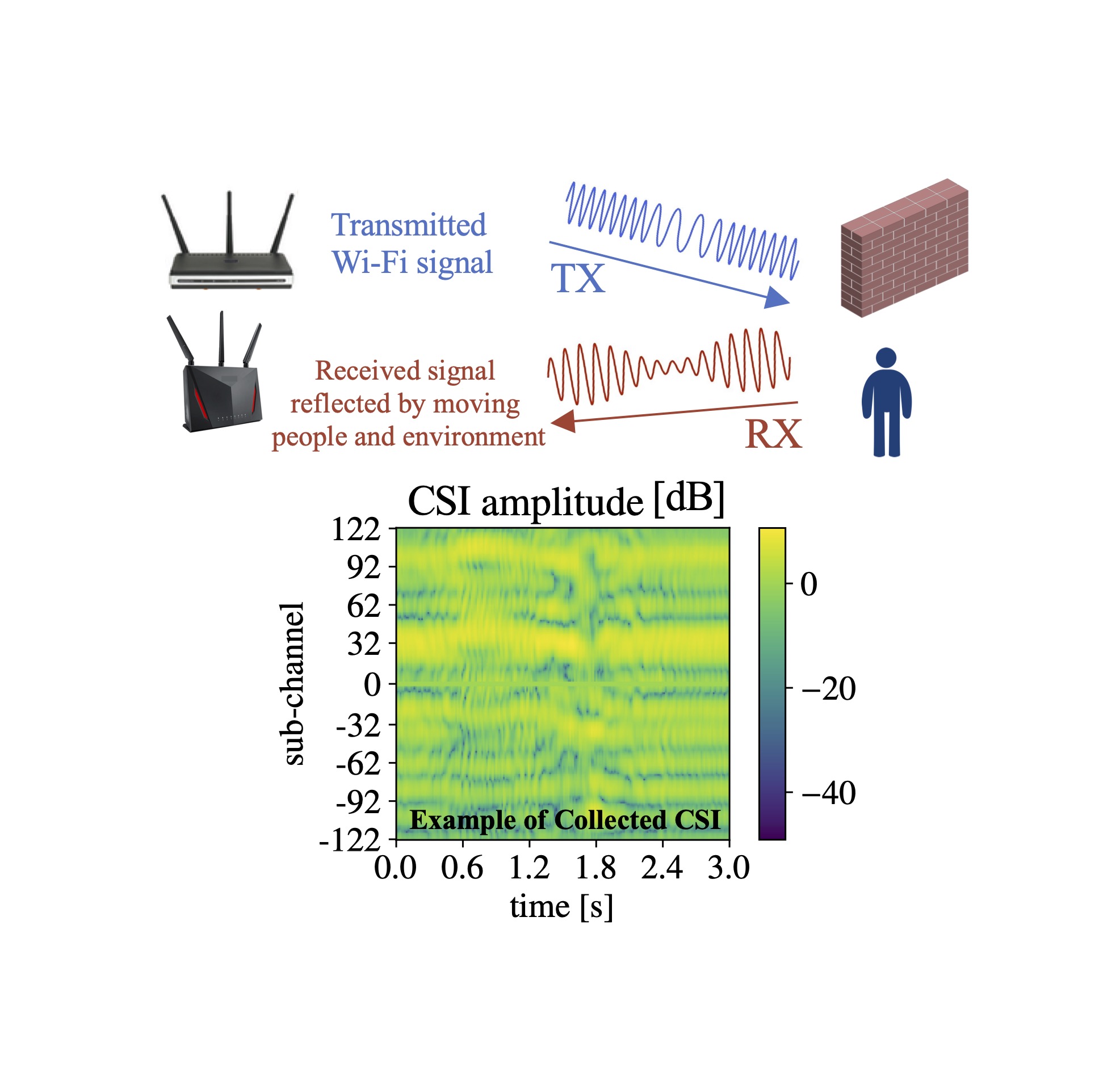 CSI Dataset For Wireless Human Sensing On 80 MHz Wi Fi Channels IEEE 